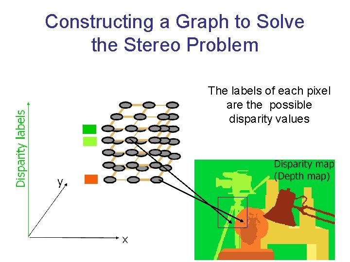 Constructing a Graph to Solve the Stereo Problem The labels of each pixel are