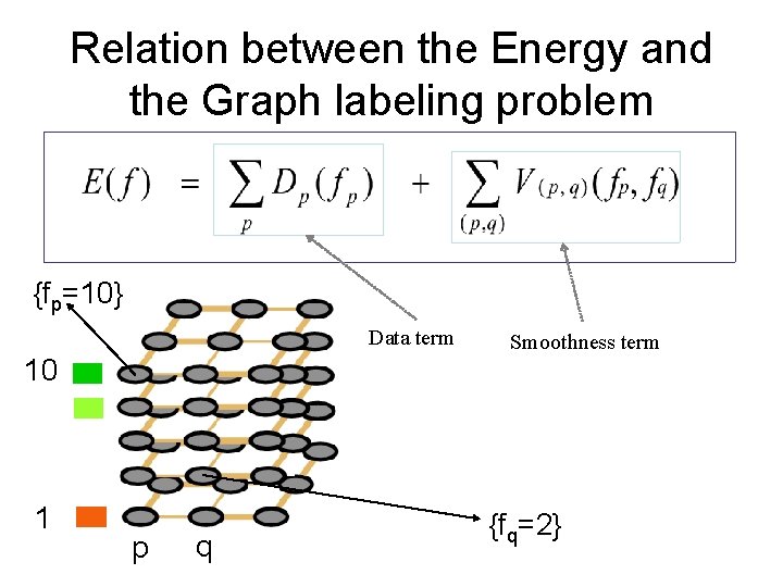Relation between the Energy and the Graph labeling problem {fp=10} Data term Smoothness term