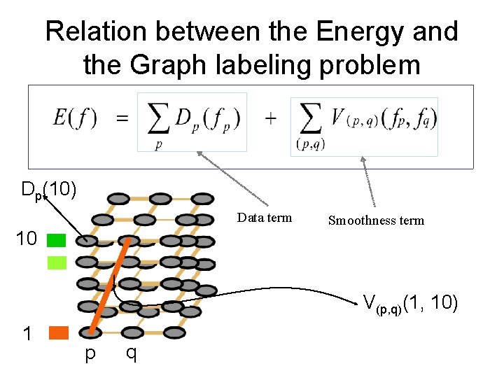 Relation between the Energy and the Graph labeling problem Dp(10) Data term Smoothness term
