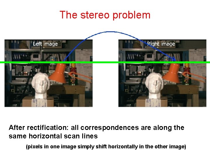 The stereo problem After rectification: all correspondences are along the same horizontal scan lines