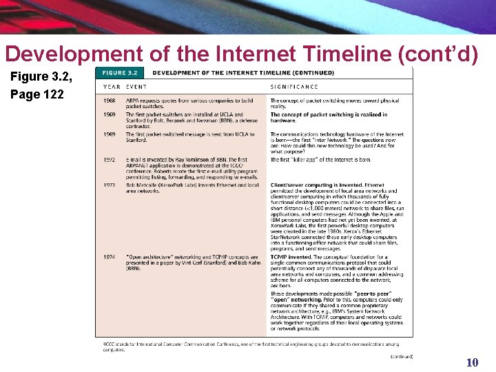 Development of the Internet Timeline (cont’d) Figure 3. 2, Page 122 10 