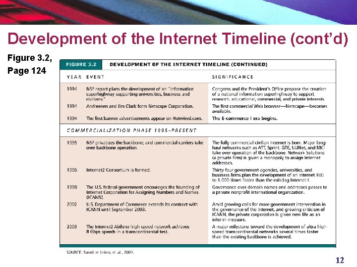 Development of the Internet Timeline (cont’d) Figure 3. 2, Page 124 12 