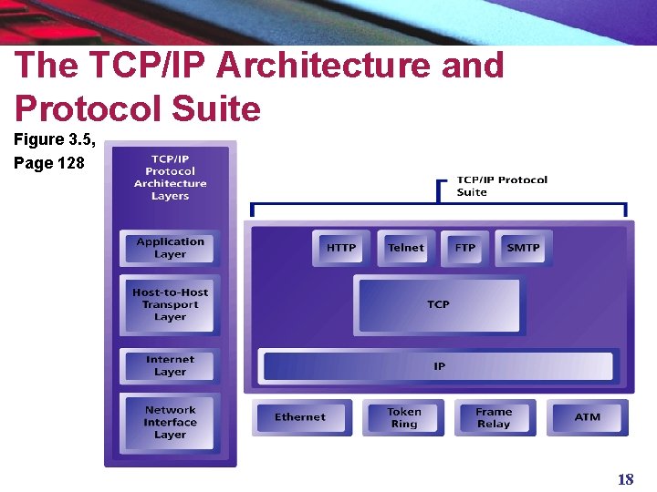 The TCP/IP Architecture and Protocol Suite Figure 3. 5, Page 128 18 