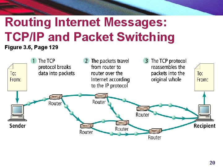 Routing Internet Messages: TCP/IP and Packet Switching Figure 3. 6, Page 129 20 