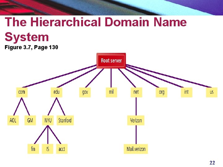 The Hierarchical Domain Name System Figure 3. 7, Page 130 22 