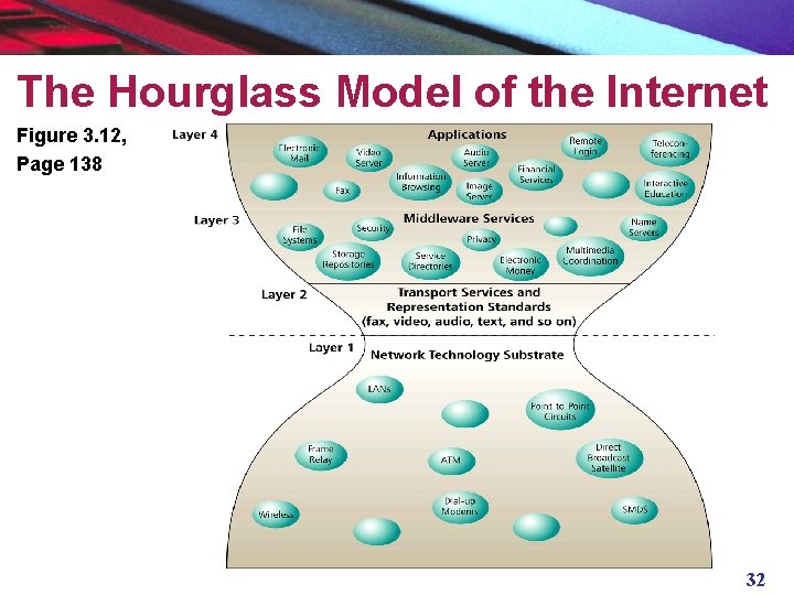 The Hourglass Model of the Internet Figure 3. 12, Page 138 32 