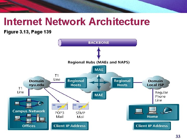 Internet Network Architecture Figure 3. 13, Page 139 33 