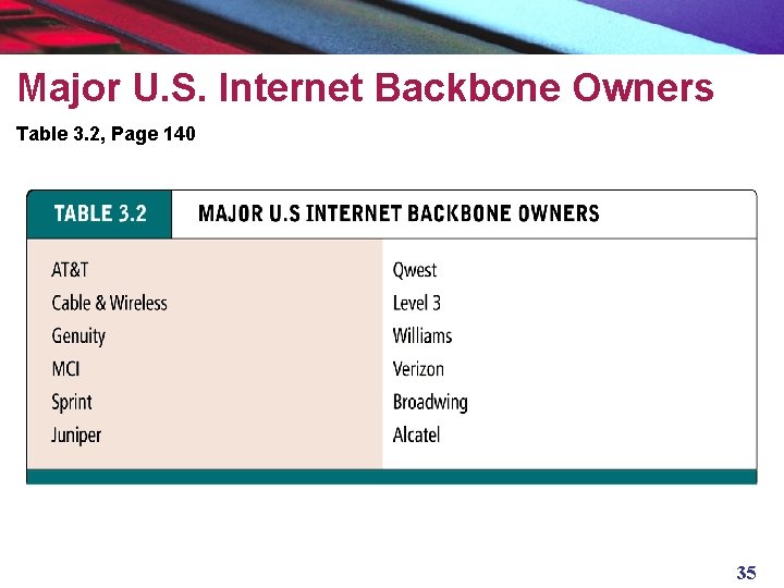 Major U. S. Internet Backbone Owners Table 3. 2, Page 140 35 