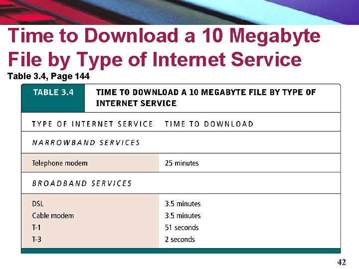 Time to Download a 10 Megabyte File by Type of Internet Service Table 3.