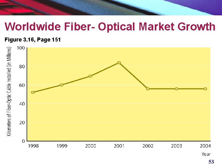 Worldwide Fiber- Optical Market Growth Figure 3. 16, Page 151 53 