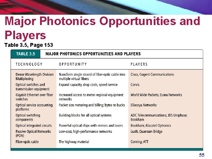 Major Photonics Opportunities and Players Table 3. 5, Page 153 55 
