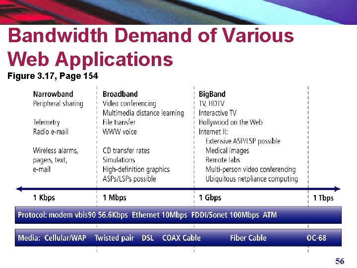 Bandwidth Demand of Various Web Applications Figure 3. 17, Page 154 56 