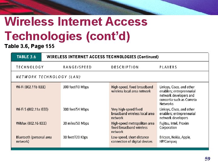 Wireless Internet Access Technologies (cont’d) Table 3. 6, Page 155 59 