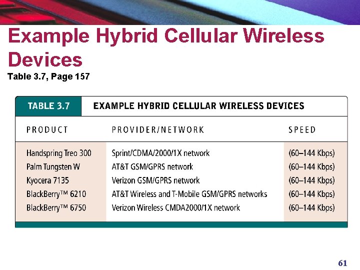 Example Hybrid Cellular Wireless Devices Table 3. 7, Page 157 61 