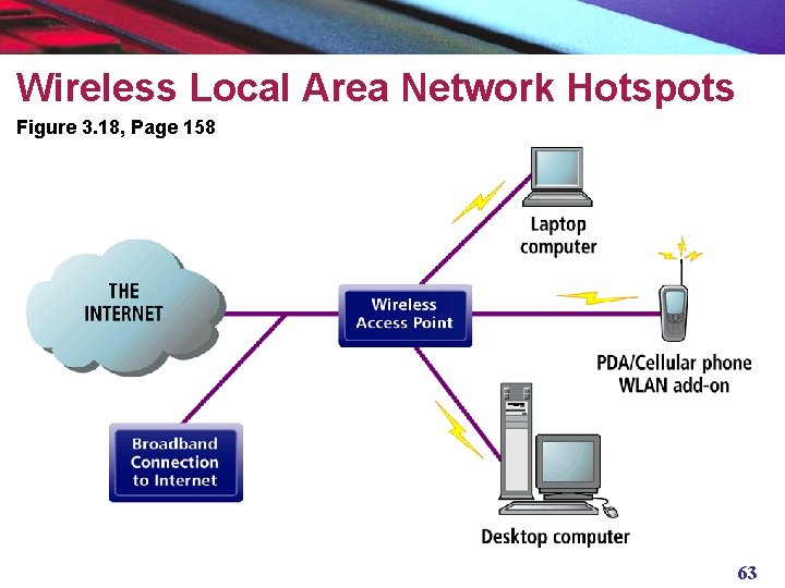 Wireless Local Area Network Hotspots Figure 3. 18, Page 158 63 