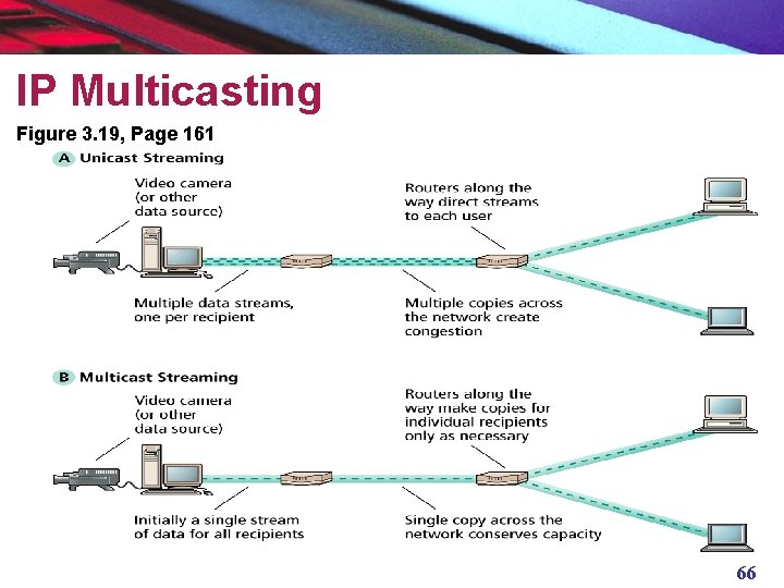 IP Multicasting Figure 3. 19, Page 161 66 