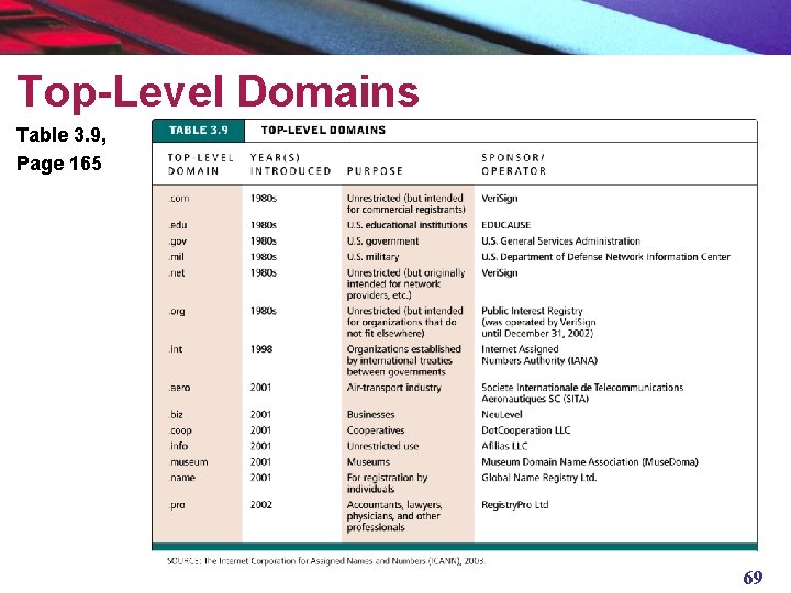 Top-Level Domains Table 3. 9, Page 165 69 