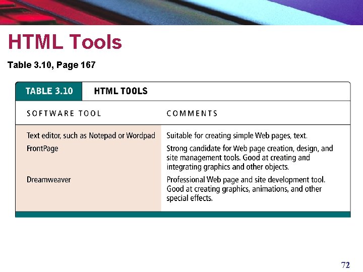 HTML Tools Table 3. 10, Page 167 72 