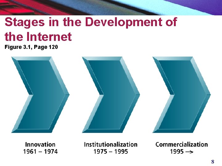 Stages in the Development of the Internet Figure 3. 1, Page 120 8 