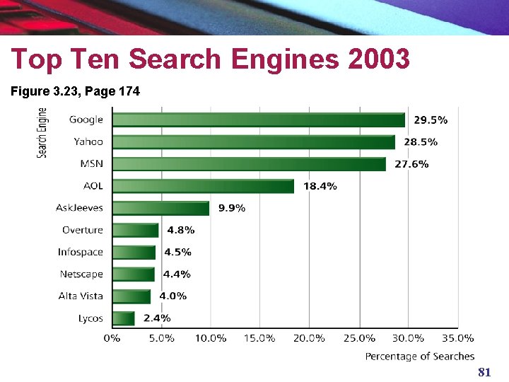 Top Ten Search Engines 2003 Figure 3. 23, Page 174 81 