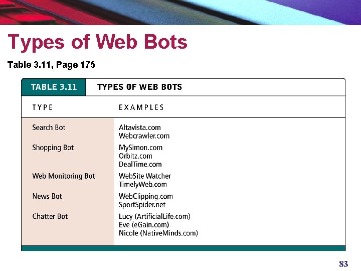 Types of Web Bots Table 3. 11, Page 175 83 