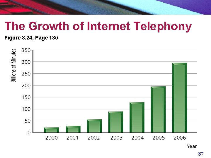 The Growth of Internet Telephony Figure 3. 24, Page 180 87 