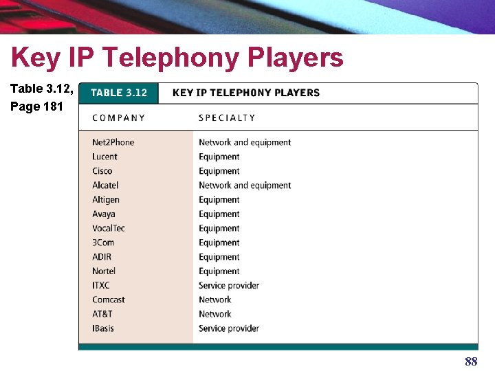 Key IP Telephony Players Table 3. 12, Page 181 88 