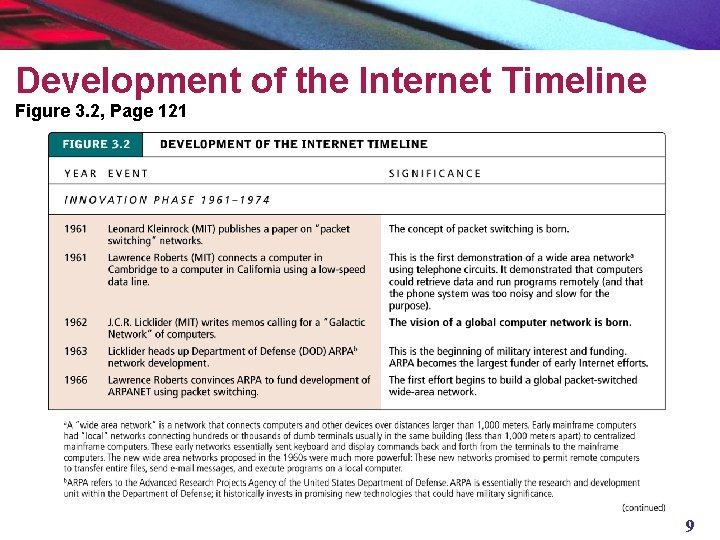 Development of the Internet Timeline Figure 3. 2, Page 121 9 