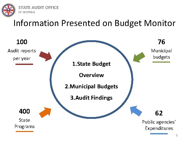 STATE AUDIT OFFICE OF GEORGIA Information Presented on Budget Monitor 100 76 Audit reports