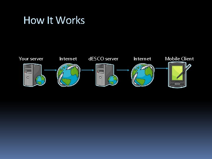 How It Works Your server Internet d. ESCO server Internet Mobile Client 