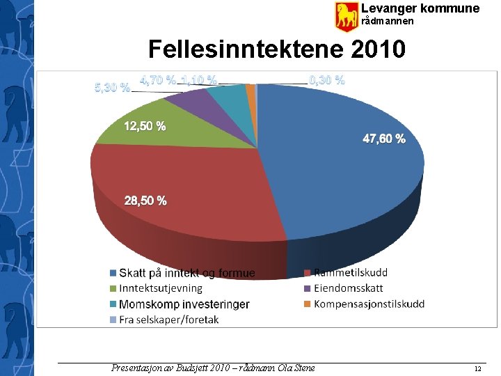 Levanger kommune rådmannen Fellesinntektene 2010 Presentasjon av Budsjett 2010 – rådmann Ola Stene 12