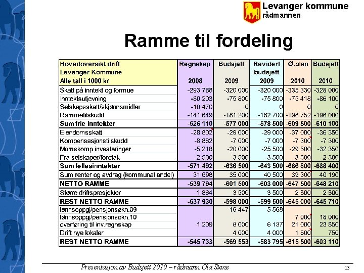 Levanger kommune rådmannen Ramme til fordeling Presentasjon av Budsjett 2010 – rådmann Ola Stene