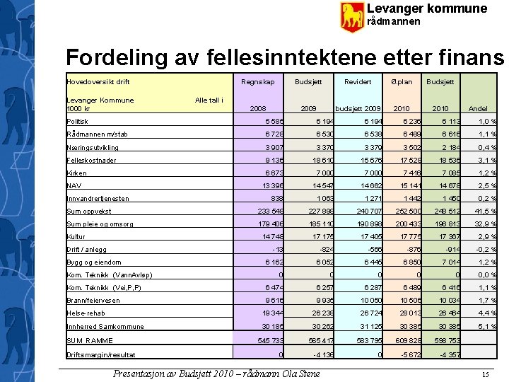 Levanger kommune rådmannen Fordeling av fellesinntektene etter finans Hovedoversikt drift Levanger Kommune Alle tall