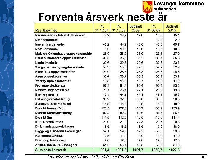 Levanger kommune rådmannen Forventa årsverk neste år Presentasjon av Budsjett 2010 – rådmann Ola