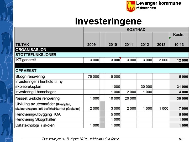 Levanger kommune rådmannen Investeringene Presentasjon av Budsjett 2010 – rådmann Ola Stene 18 