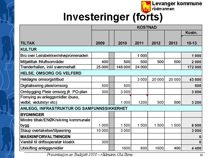 Levanger kommune rådmannen Investeringer (forts) Presentasjon av Budsjett 2010 – rådmann Ola Stene 19