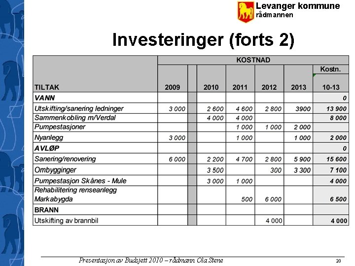 Levanger kommune rådmannen Investeringer (forts 2) Presentasjon av Budsjett 2010 – rådmann Ola Stene