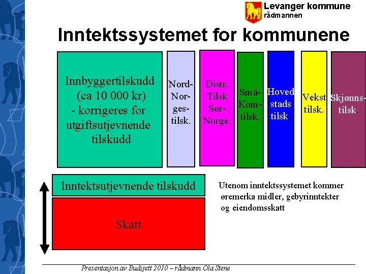 Levanger kommune rådmannen Inntektssystemet for kommunene Innbyggertilskudd (ca 10 000 kr) - korrigeres for