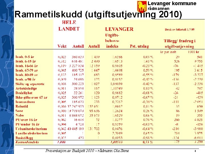 Levanger kommune rådmannen Rammetilskudd (utgiftsutjevning 2010) Presentasjon av Budsjett 2010 – rådmann Ola Stene