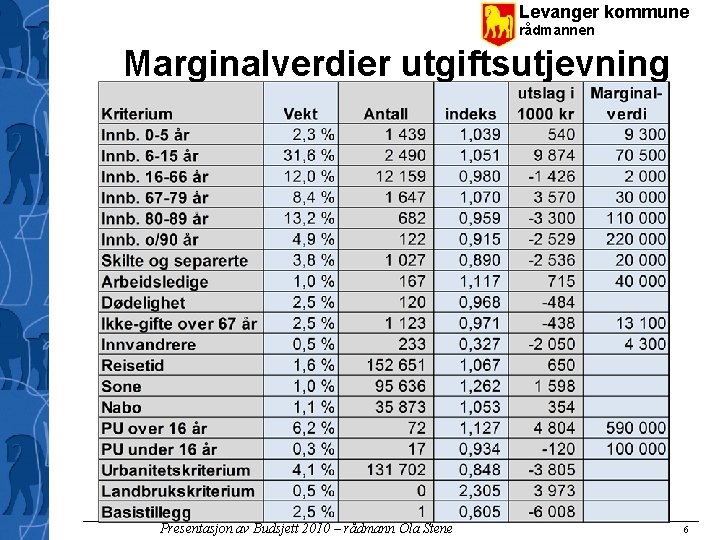 Levanger kommune rådmannen Marginalverdier utgiftsutjevning Presentasjon av Budsjett 2010 – rådmann Ola Stene 6