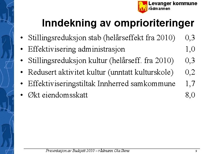 Levanger kommune rådmannen Inndekning av omprioriteringer • • • Stillingsreduksjon stab (helårseffekt fra 2010)