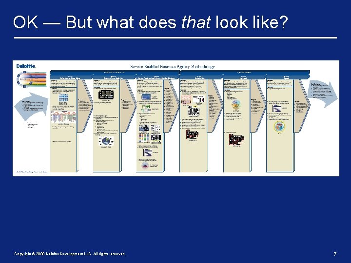 OK — But what does that look like? Copyright © 2008 Deloitte Development LLC.