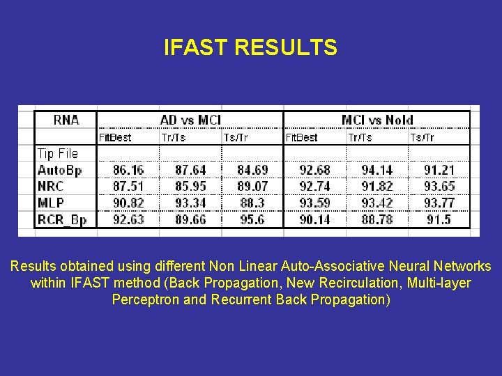 IFAST RESULTS Results obtained using different Non Linear Auto-Associative Neural Networks within IFAST method