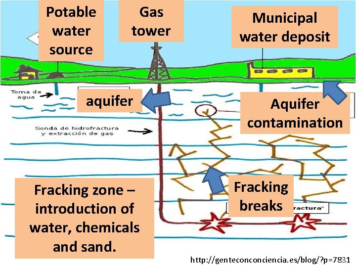 Potable water source Gas tower aquifer Fracking zone – introduction of water, chemicals and