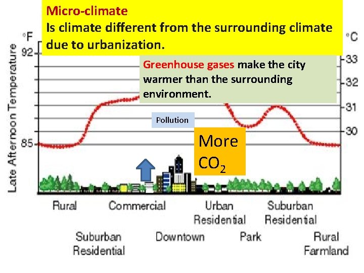 Micro-climate Is climate different from the surrounding climate due to urbanization. Greenhouse gases make