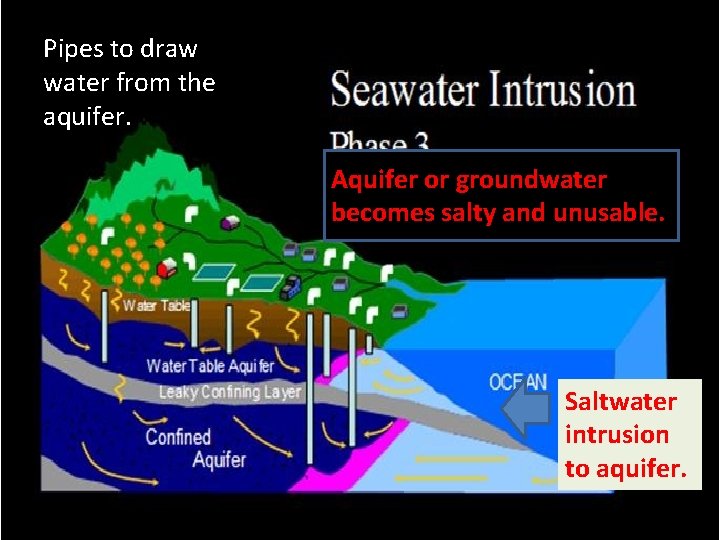 Pipes to draw water from the aquifer. water. Aquifer or groundwater becomes salty and