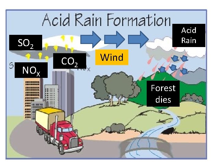 Acid Rain SO 2 NOX CO 2 Wind Forest dies 
