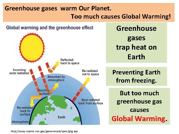 Greenhouse gases warm Our Planet. Too much causes Global Warming! Greenhouse gases trap heat