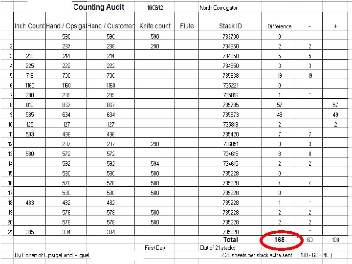 What’s the issue? Take this counting audit for example. While the data collected and