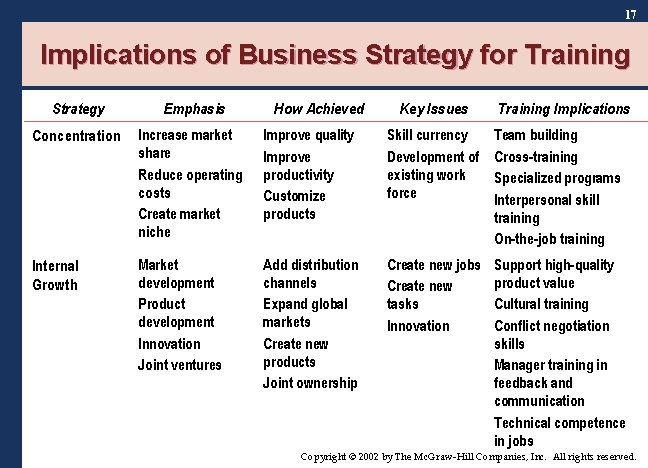 17 Implications of Business Strategy for Training Strategy Emphasis How Achieved Key Issues Training